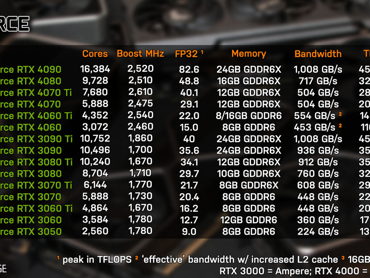 GeForce RTX 4060 launch review analysis showcases 20% faster performance at  1080p and 67% better efficiency for board vs RTX 3060 -   News