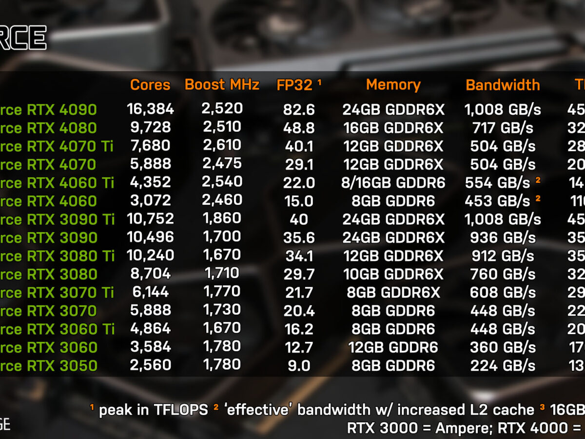 RTX 4060 vs RTX 4070 vs RTX 4080 vs RTX 4090 - Test in 12 Games