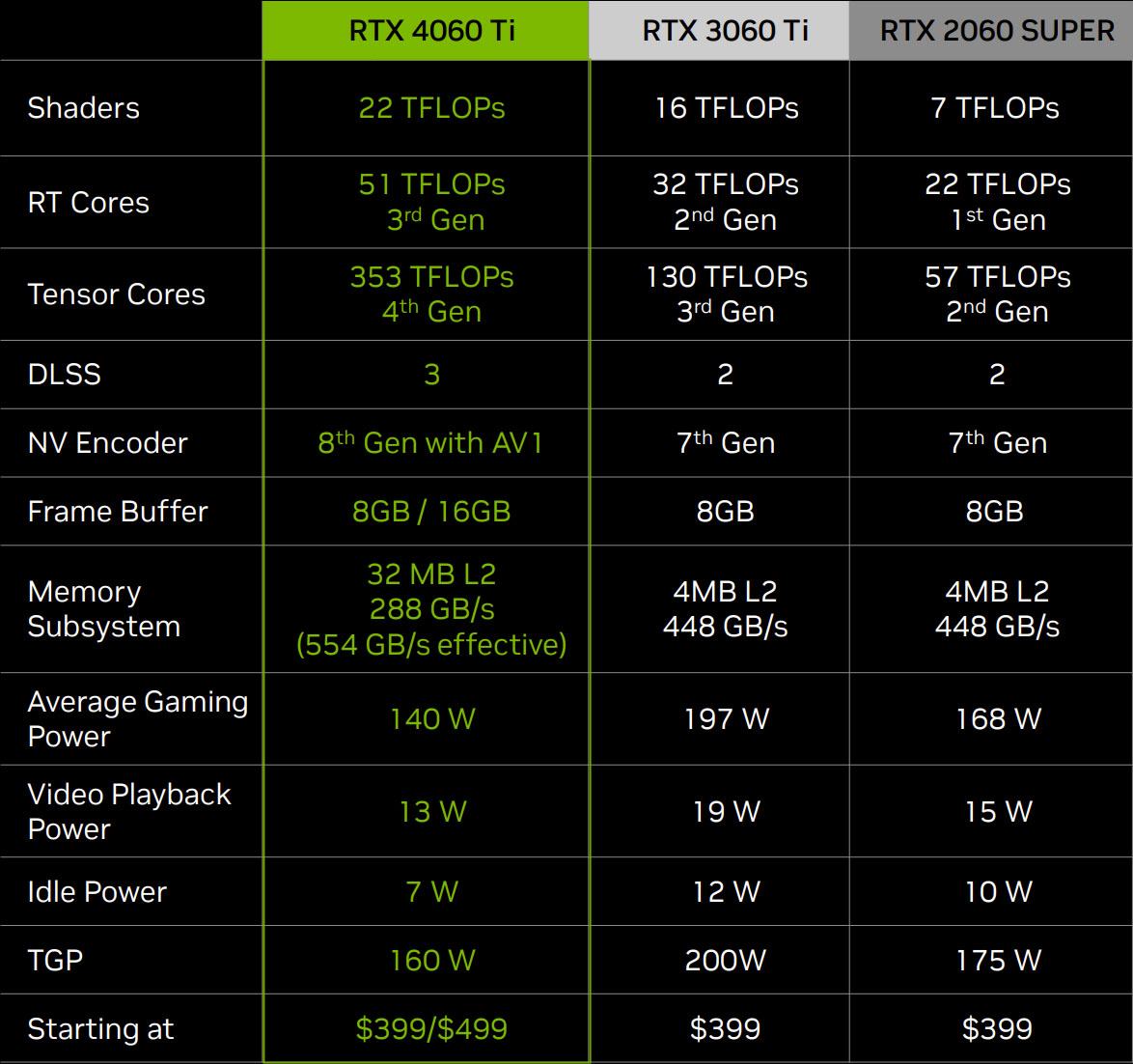NVIDIA GeForce RTX 4060 Ti vs Previous Gen