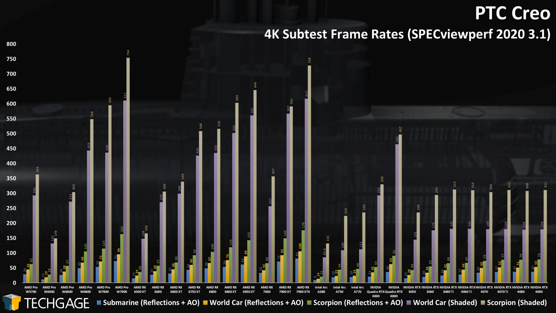 PTC Creo - 2160p Viewport Performance (Subtests)