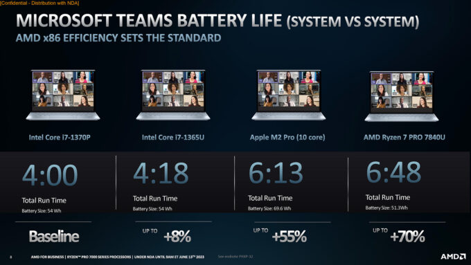 AMD Ryzen PRO 7000 Series Mobile Processor Battery Life