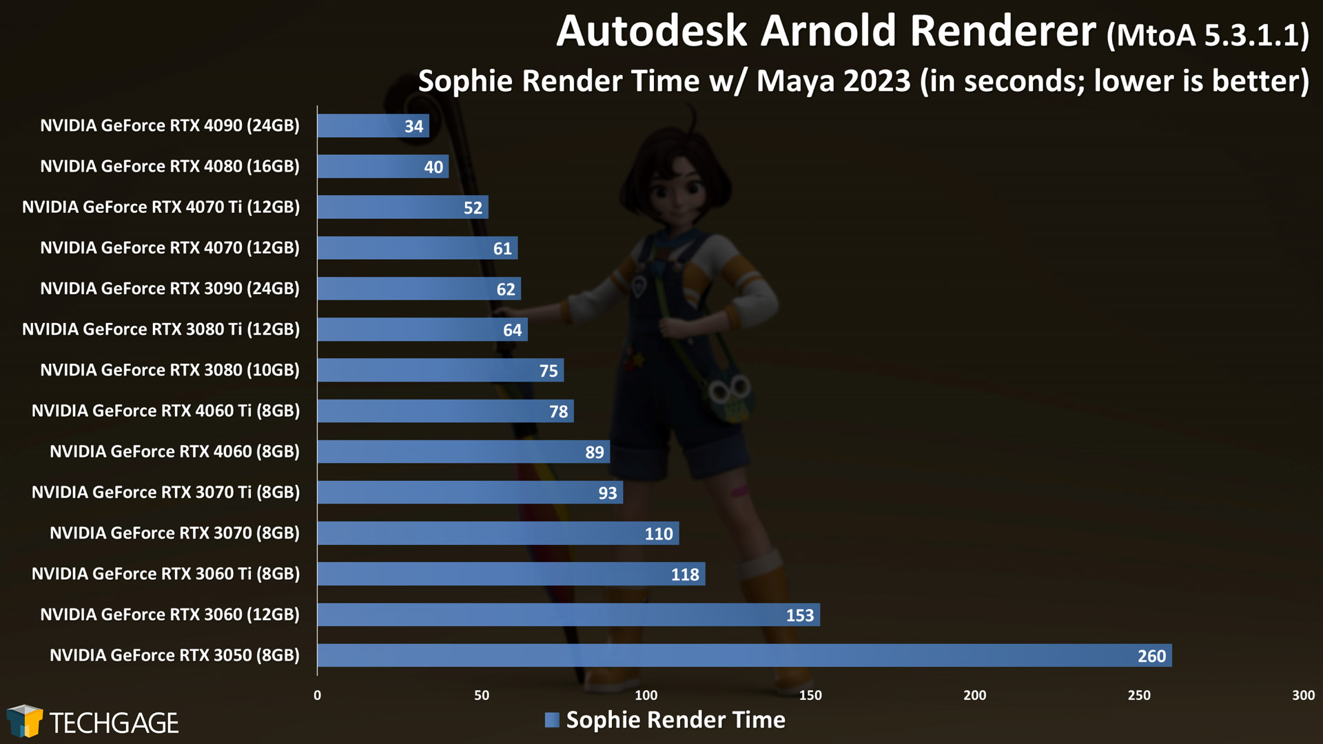Autodesk Arnold - GPU Rendering Performance (Sophie)