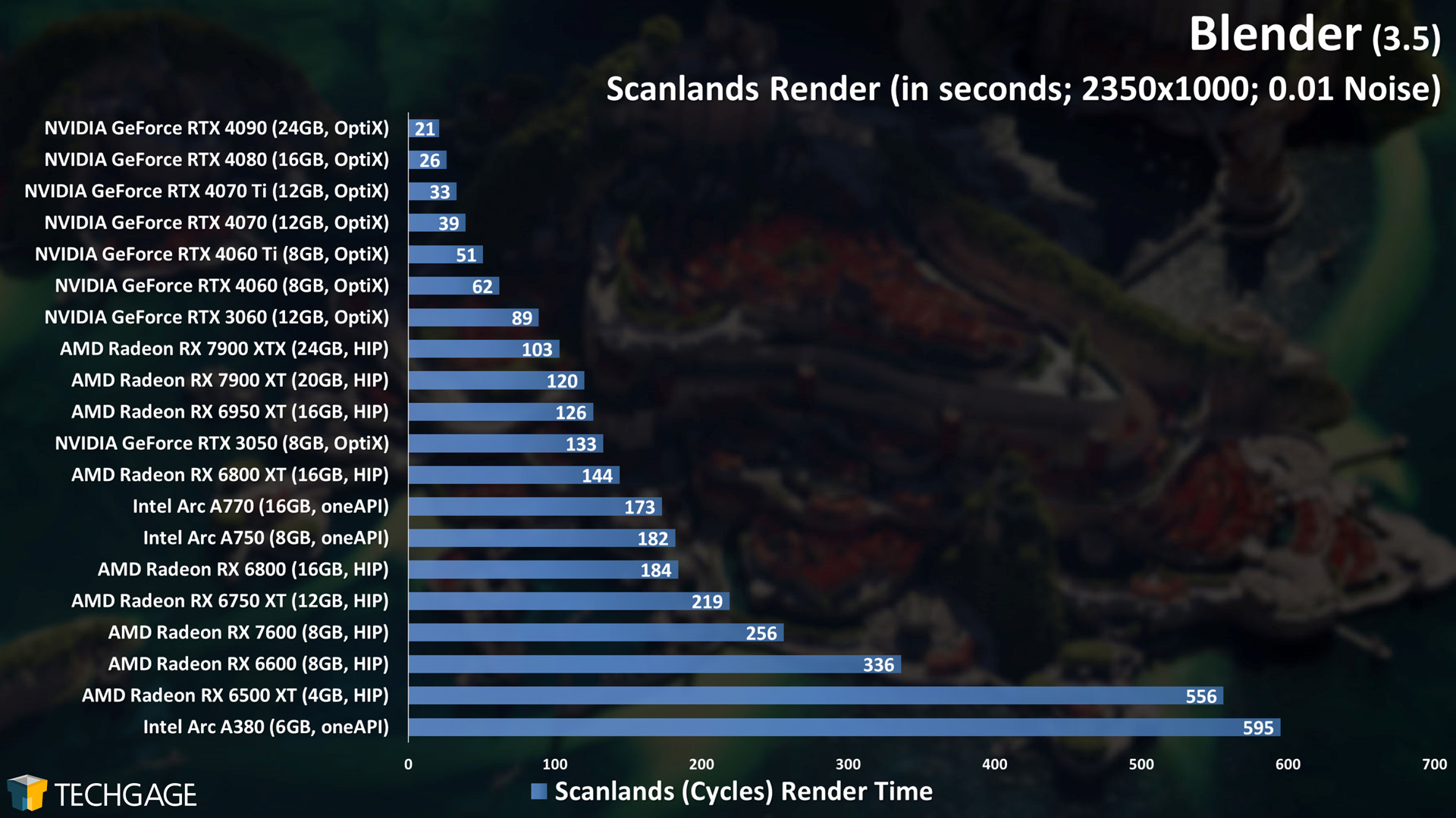 Blender - Cycles GPU Rendering Performance (Scanlands)