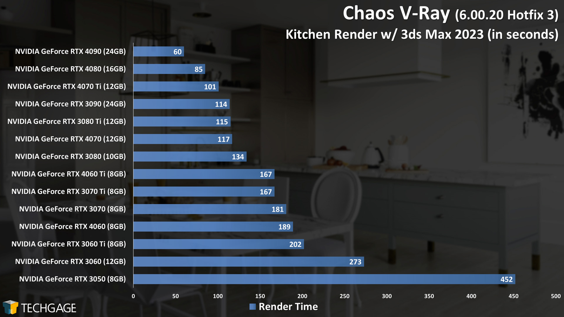 Chaos V-Ray - GPU Rendering Performance (Kitchen)