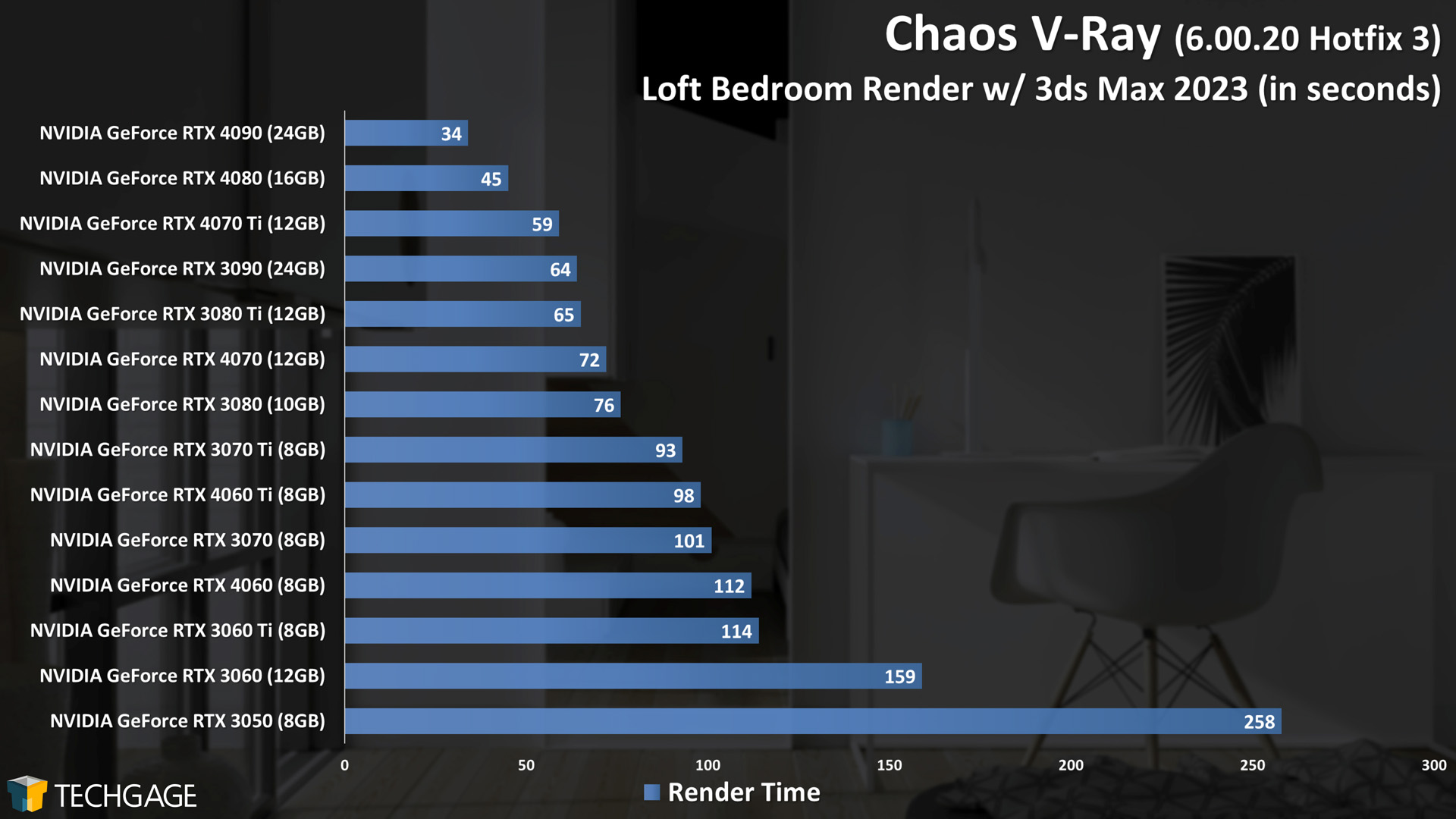 Chaos V-Ray - GPU Rendering Performance (Loft Bedroom)