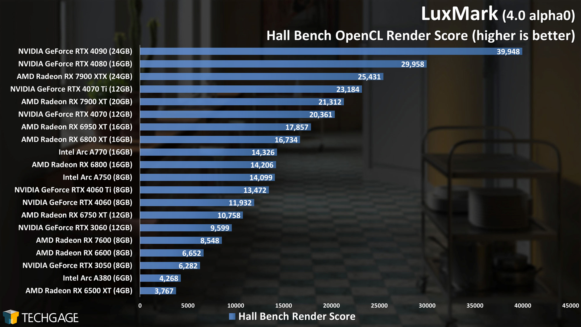LuxMark - GPU Rendering Score (Hall Bench)
