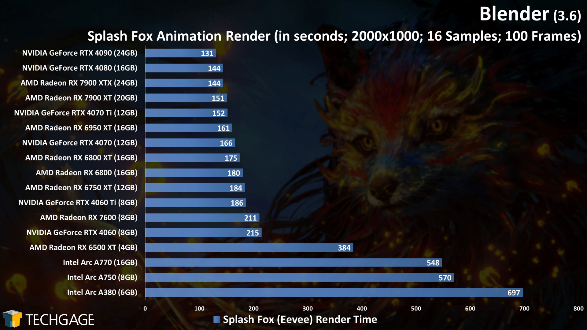 Blender - Eevee GPU Rendering Performance (Splash Fox)
