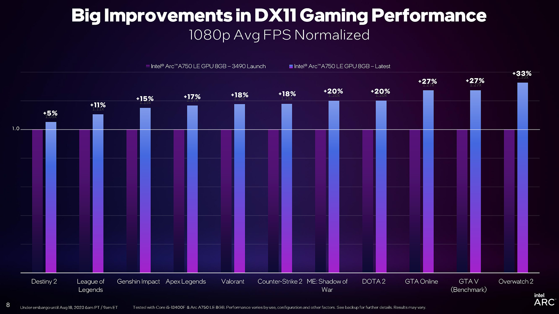 Intel Arc DX11 Performance Update (Q323)