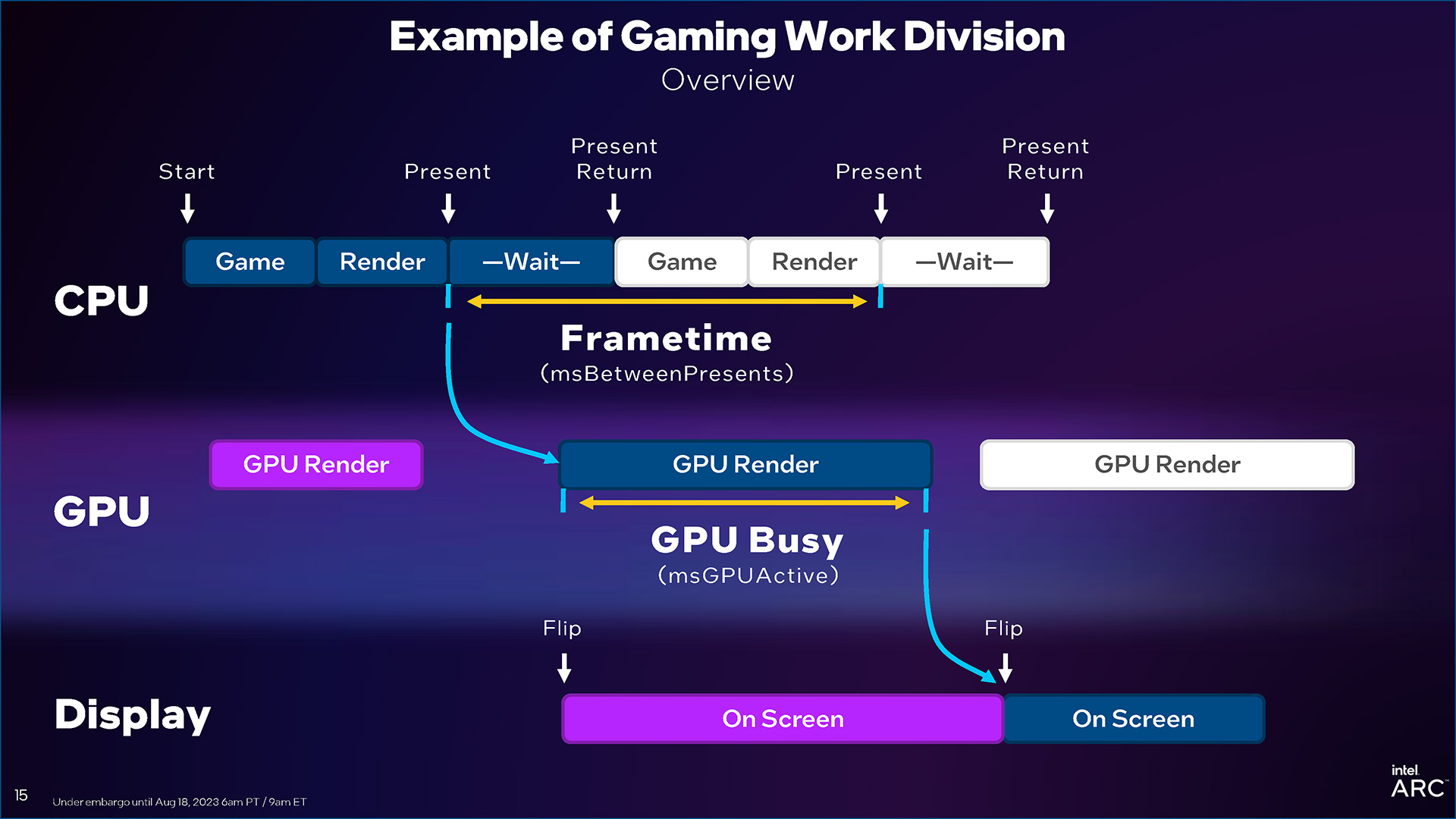 Intel Arc GPU Busy Overview (Q323)